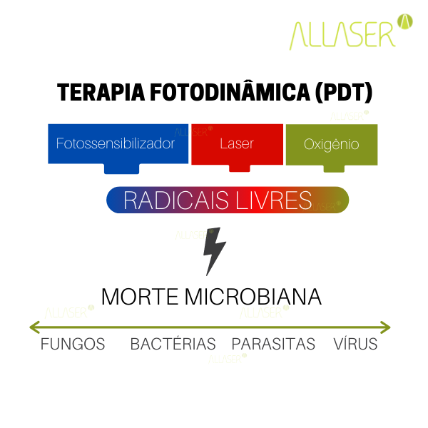VocÃª conhece a Terapia FotodinÃ¢mica? ou em inglÃªs Photodynamic Therapy (PDT)?